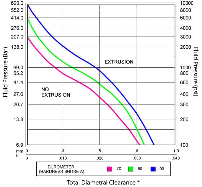 KODA-O-Ring-Extrusion-Chart