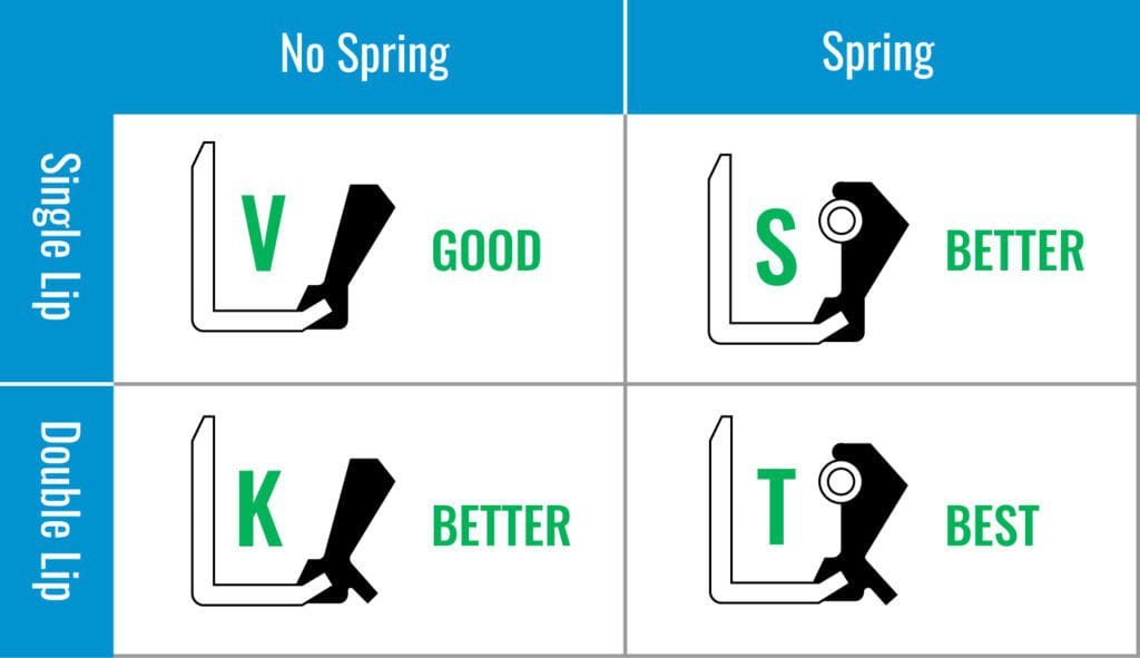 Optimize oil seal inventory1