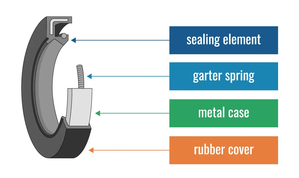 Oil seal structure