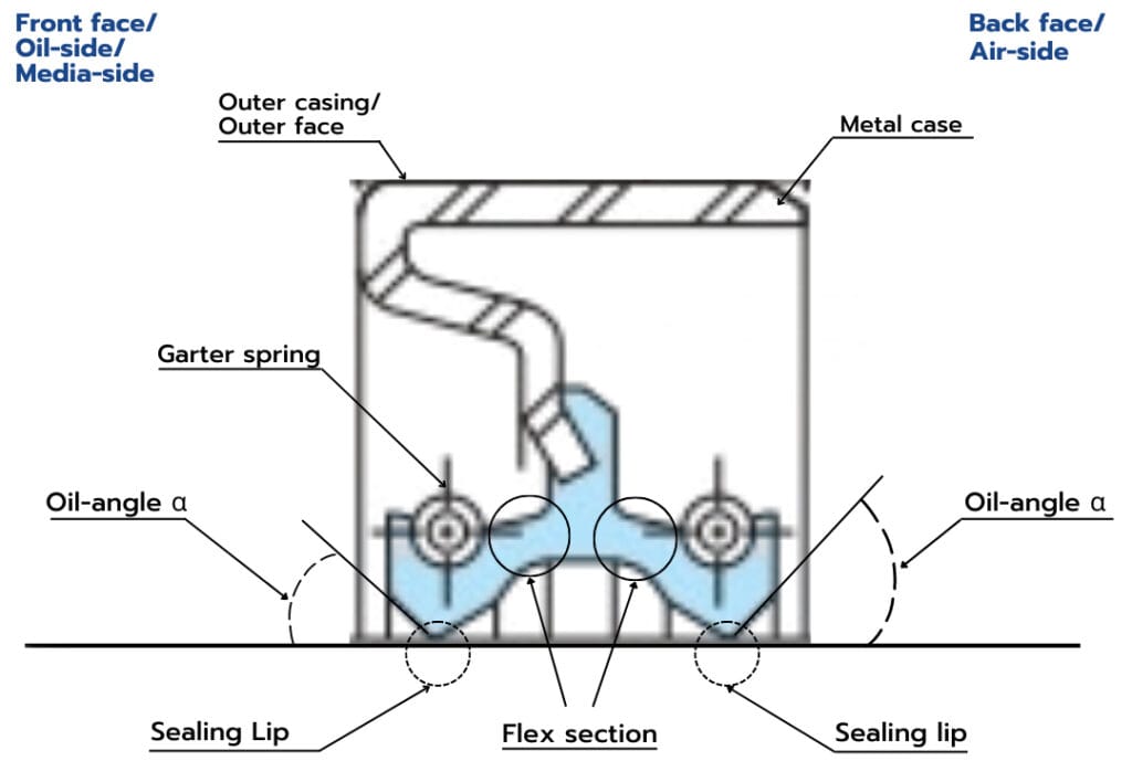 What is a DB oil seal