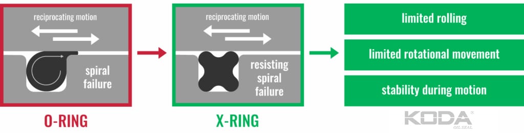 Resisting spiral failure