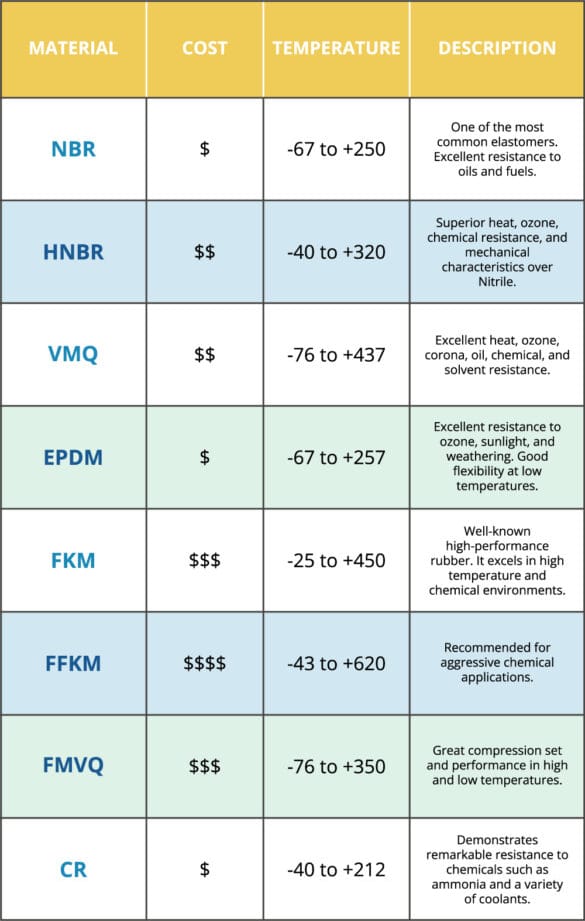 What are some common types of elastomers​