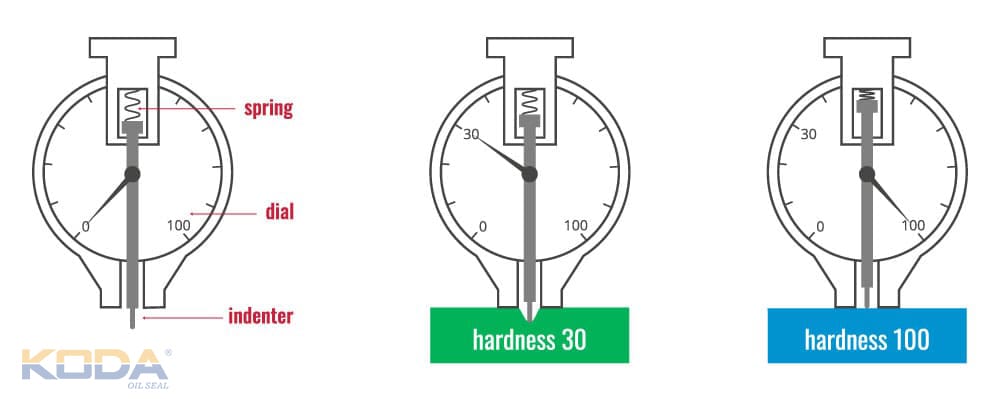 How to measure the hardness of an O-ring