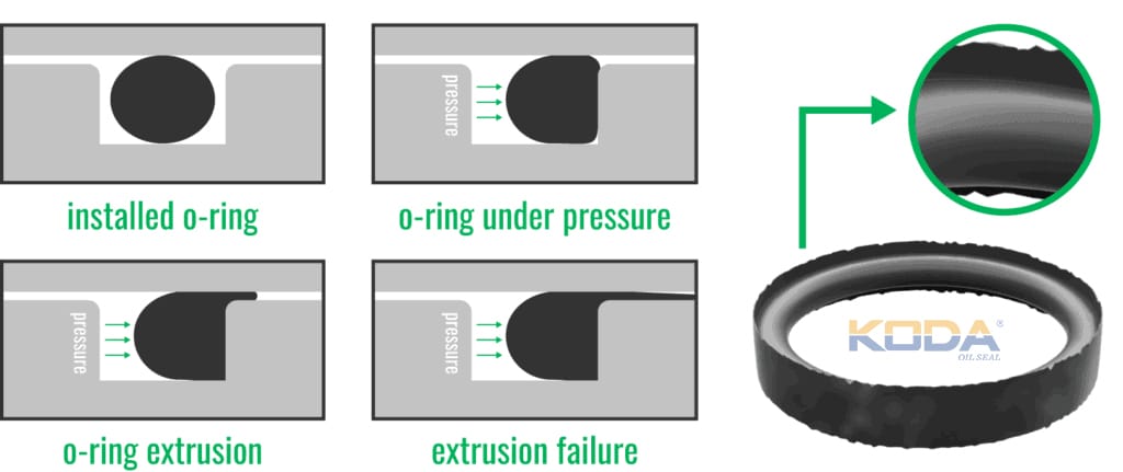 Understanding O-ring extrusion