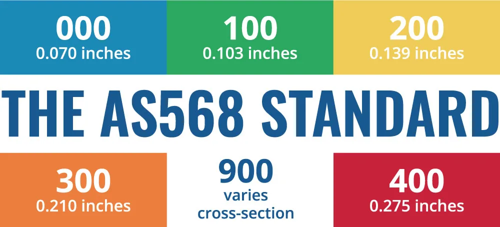 Quality Requirements for AS568 O-Rings