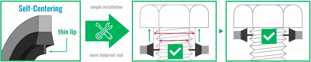 Self-Centering Bonded Seals