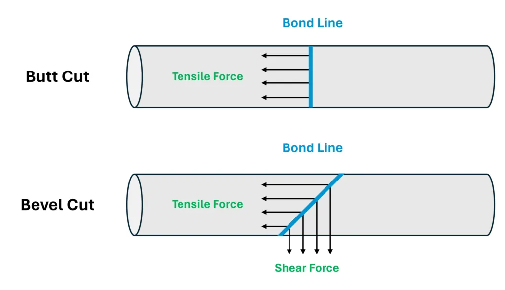 Structural Differences Between Bevel and Butt Cut Splices