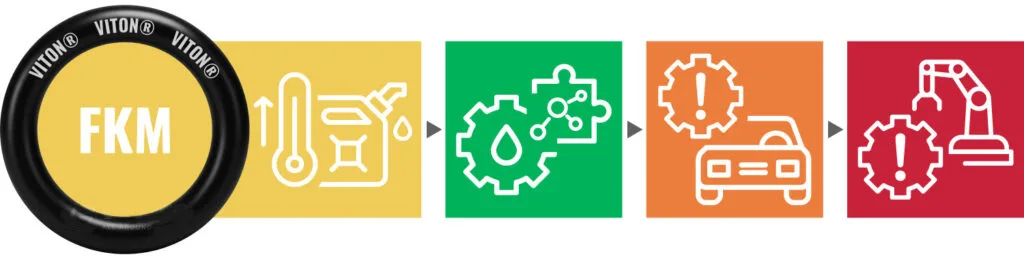 What Is Viton® (FKM)