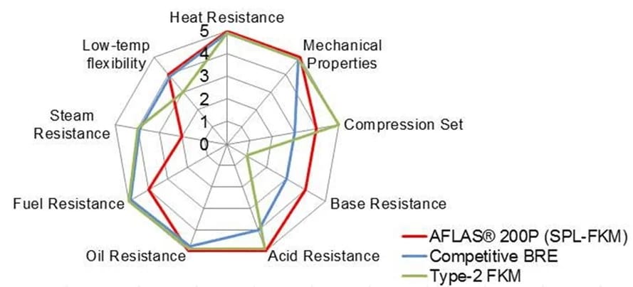 Factory Test Data AFLAS® Under Extreme Pressure Conditions
