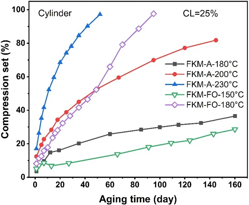 Factory Test Data FKM Aging Performance
