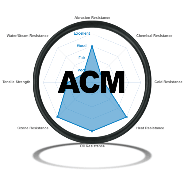 What Is ACM Rubber