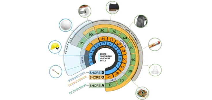 What Is a Durometer Scale