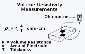 Electrical Conductivity and Volume Resistivity