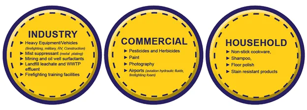 Environmental Challenges Associated with PFAS