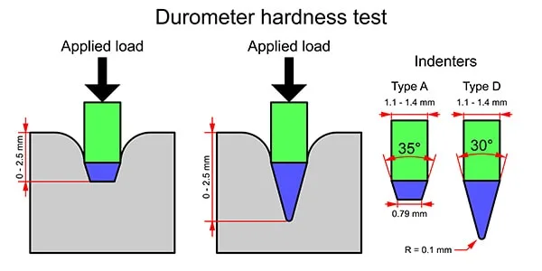 Hardness and Its Effect on Performance