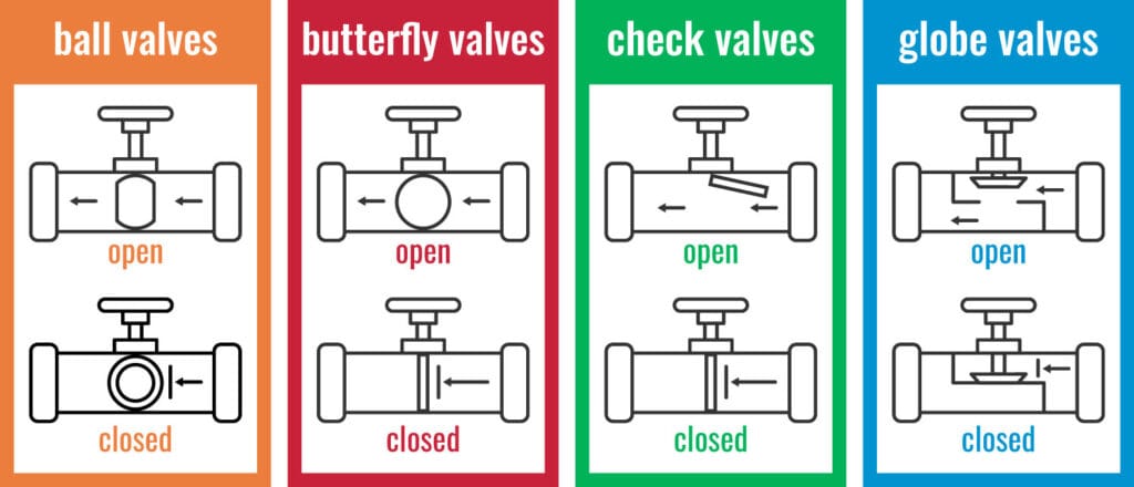 Major Valve Sealing Locations