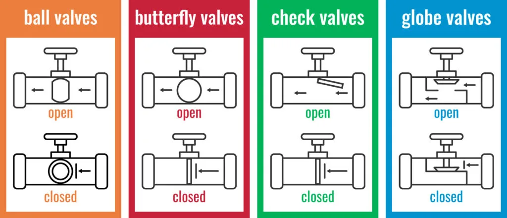 Major Valve Sealing Locations