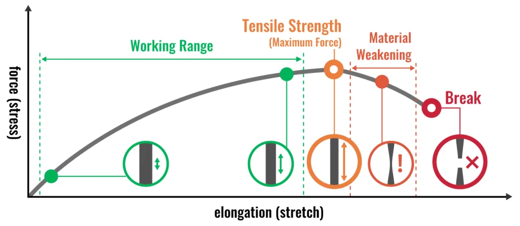 What Is Tensile Strength in an O-Ring