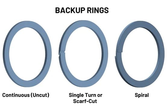 How Backup Rings Work