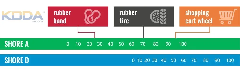 Shore A, Shore D, Shore OO, and Other Durometer Scales