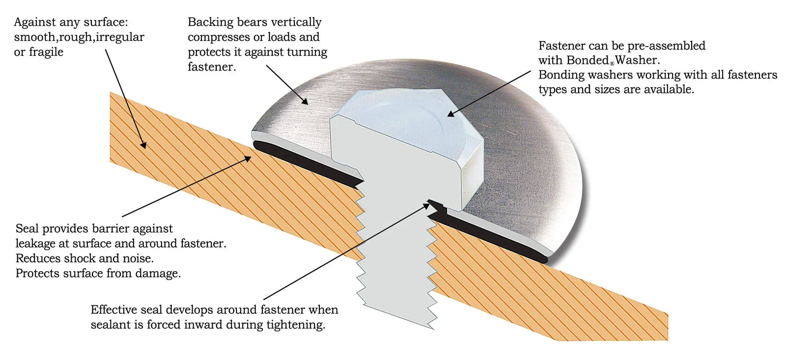 How Do Bonded Washers Work