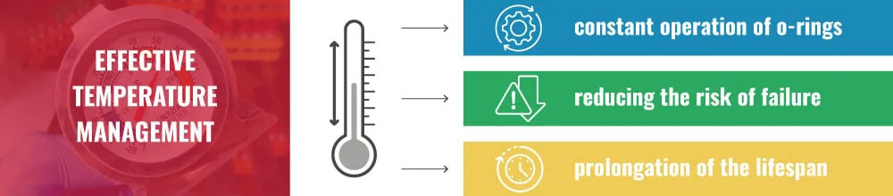 Why Temperature Has Such a Significant Influence on O-Ring Performance