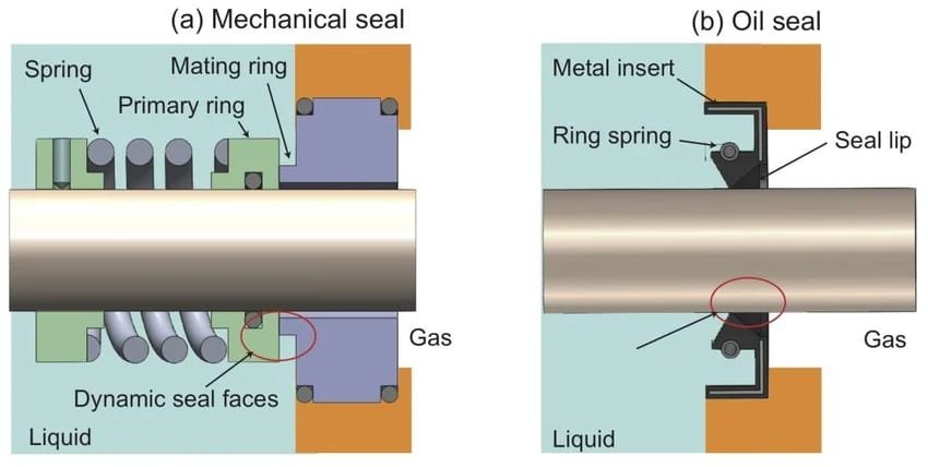 How Does a National Oil Seal Work