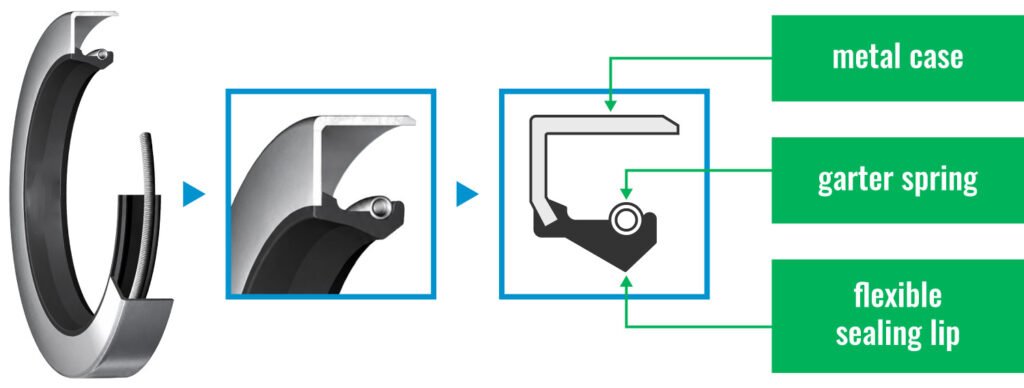 What Is a Rotary Shaft Seal